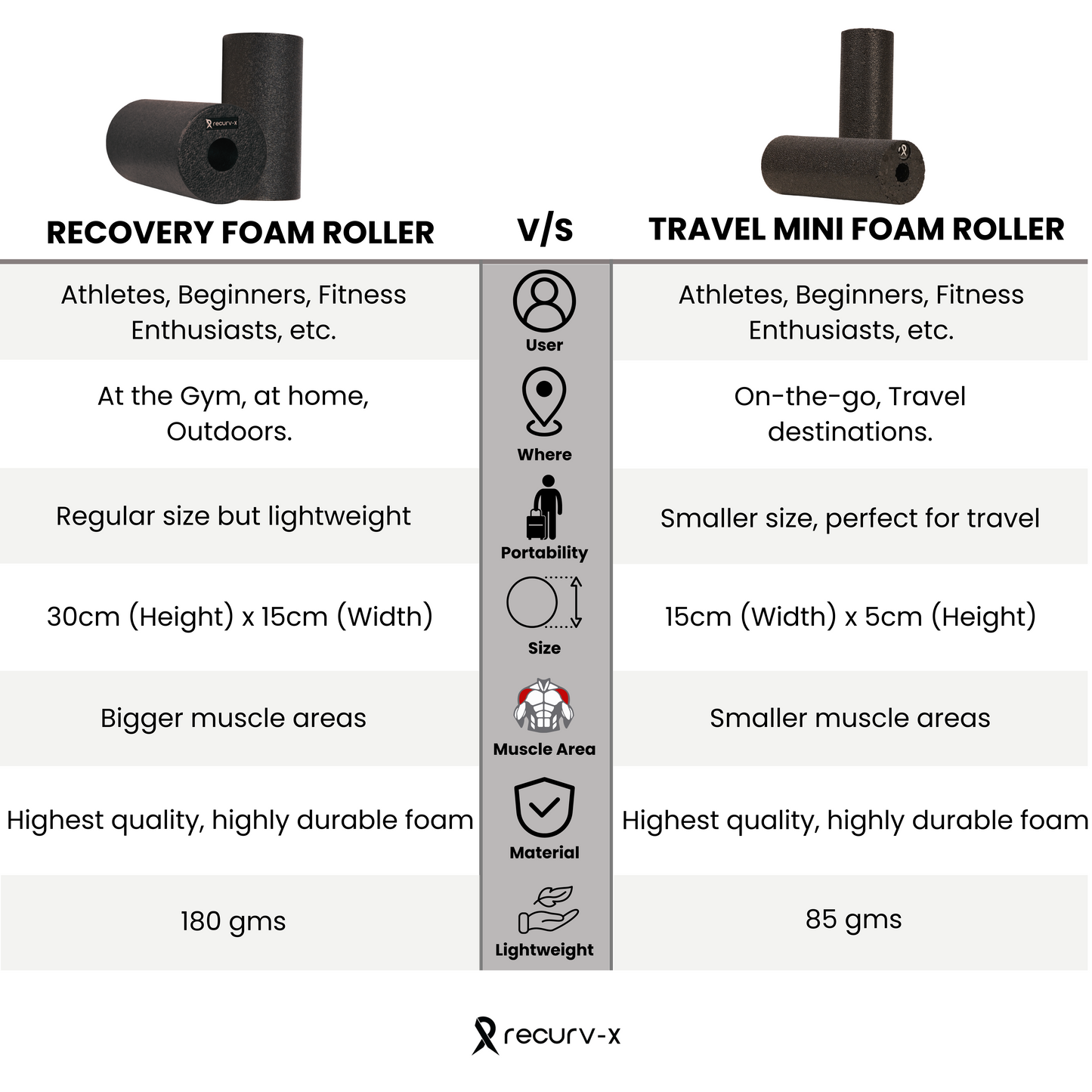 Recovery Foam Roller